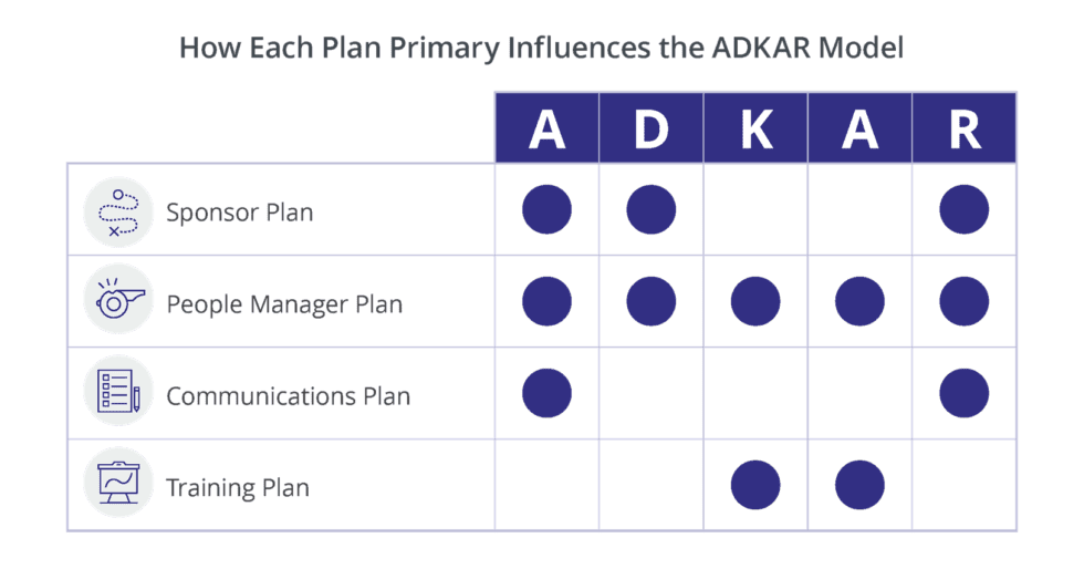 How each change plan influences the ADKAR Model