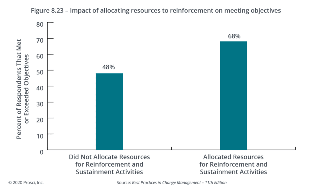 Impact of allocating resources to reinforcement on meeting project objectives