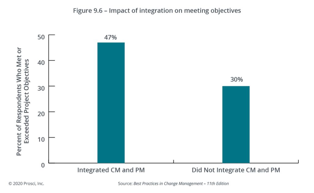 Impact of integrating project and change management on meeting project objectives