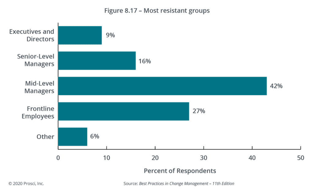 Most resistant groups to change