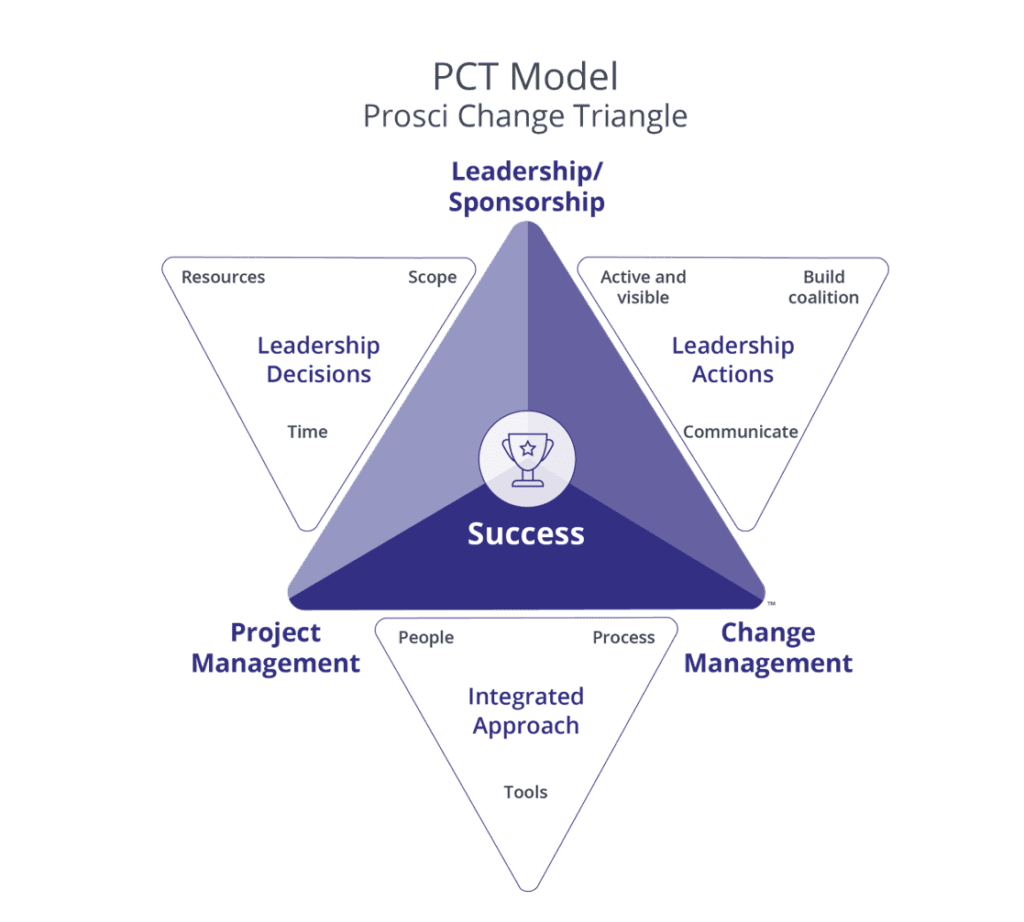 The Prosci Change Triangle - PCT Model