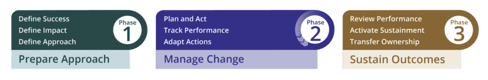 The Prosci 3-Phase process