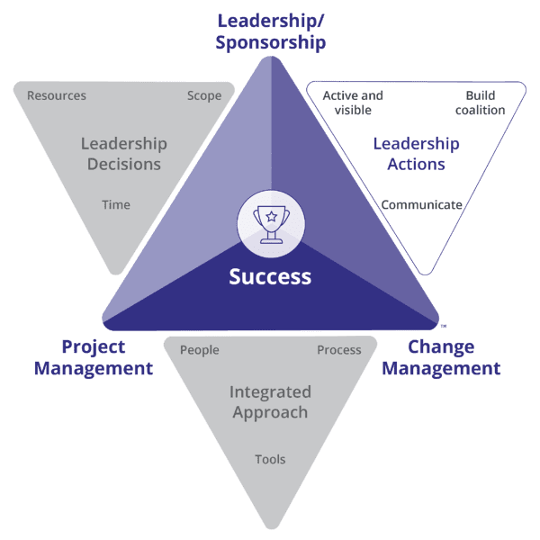 Prosci-Change-Triangle-PCT-LeadershipActions