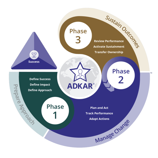 Prosci Methodology