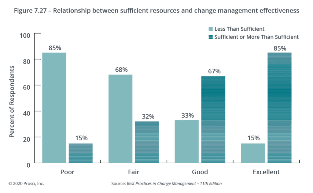Relationship between sufficient resources and change management effectiveness